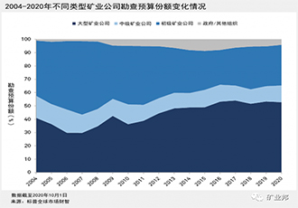 2020年全球矿业公司勘查预算出炉